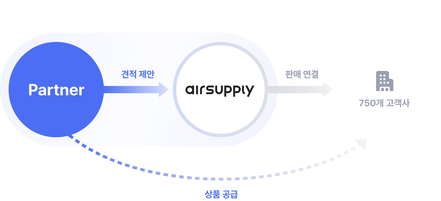 파트너사 등록 프로세스